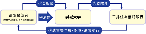 遺贈寄付金制度の流れ