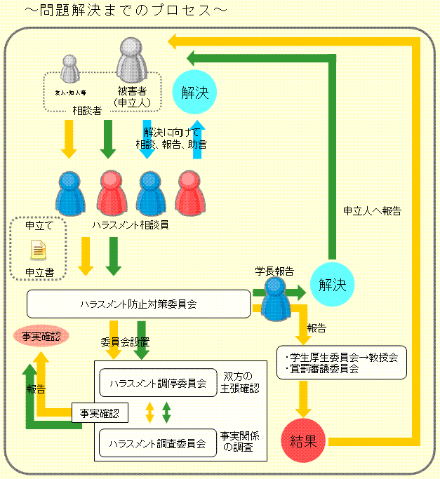 問題解決までのプロセス