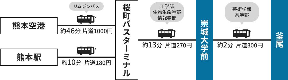バス利用
