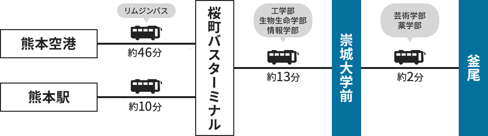 バス利用