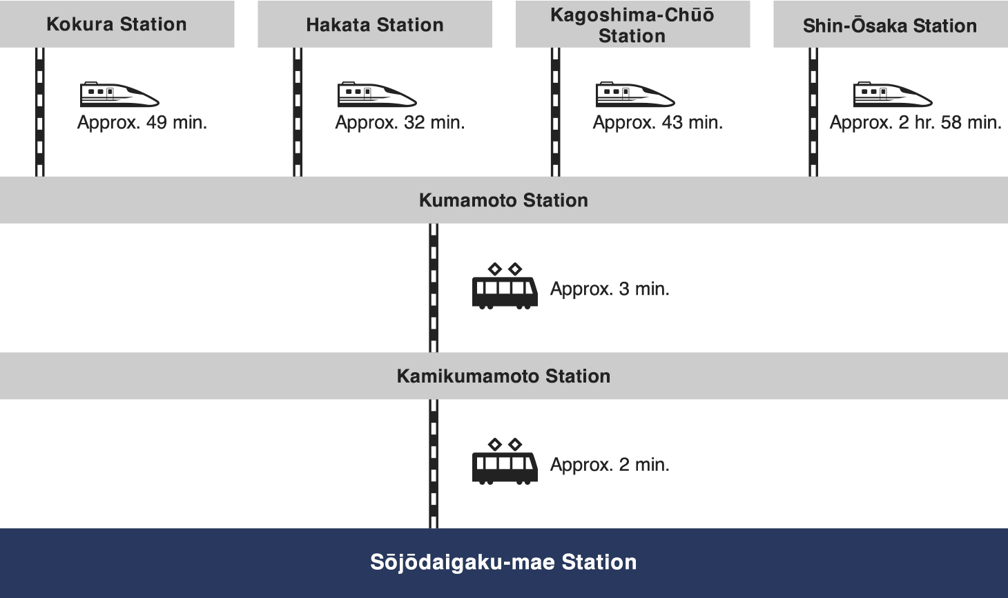 Access by Kyushu Shinkansen/JR Kagoshima Main Line