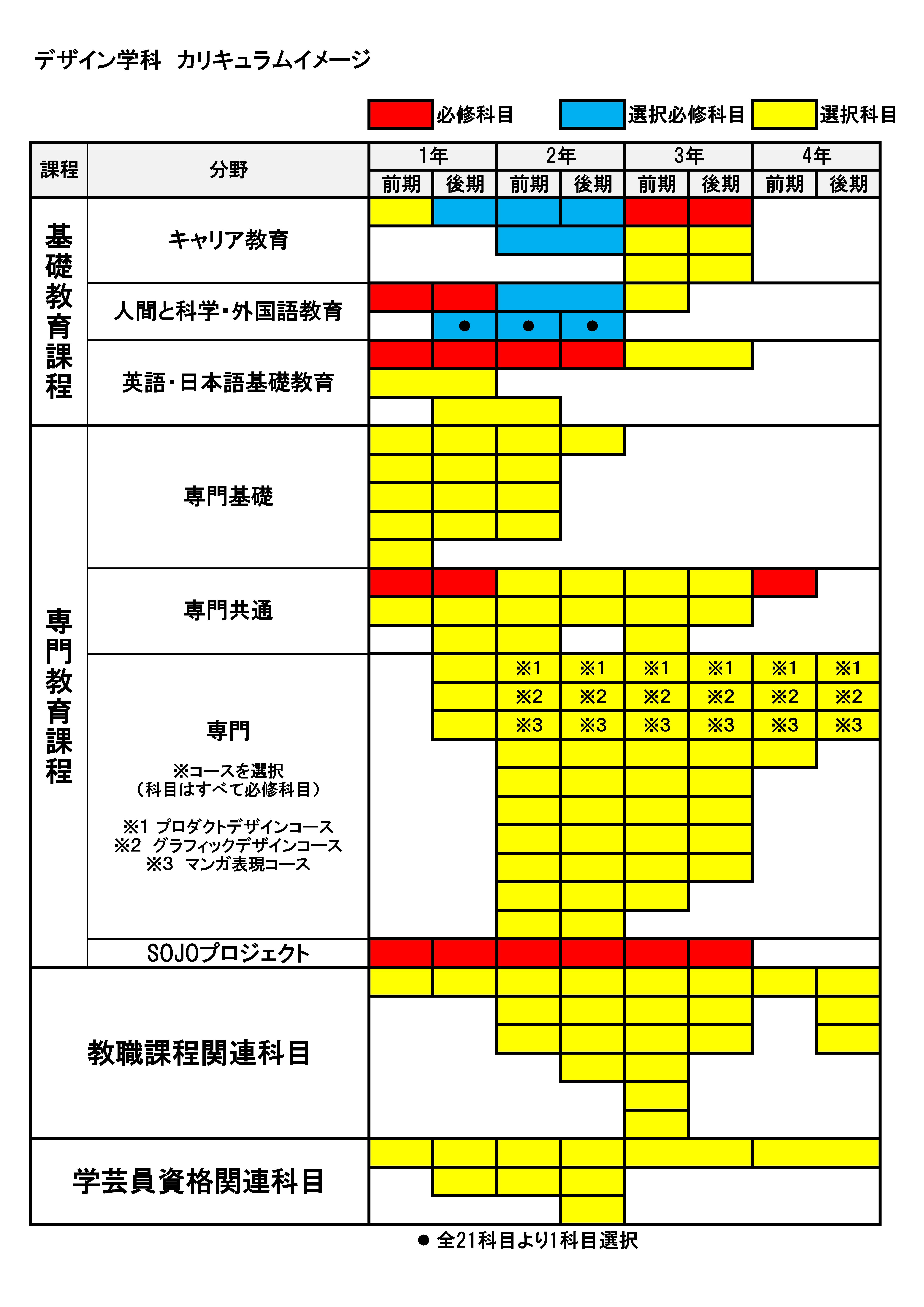 デザイン学科カリキュラムイメージ