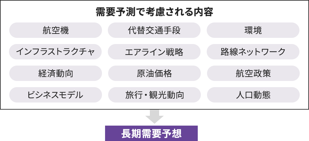 需要予測で考慮される内容