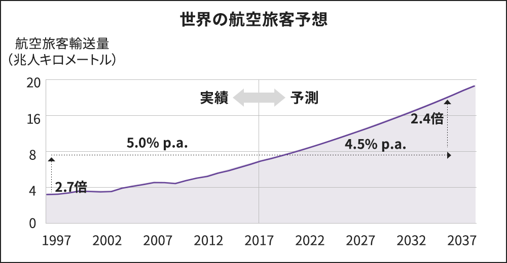 世界の航空旅客予想