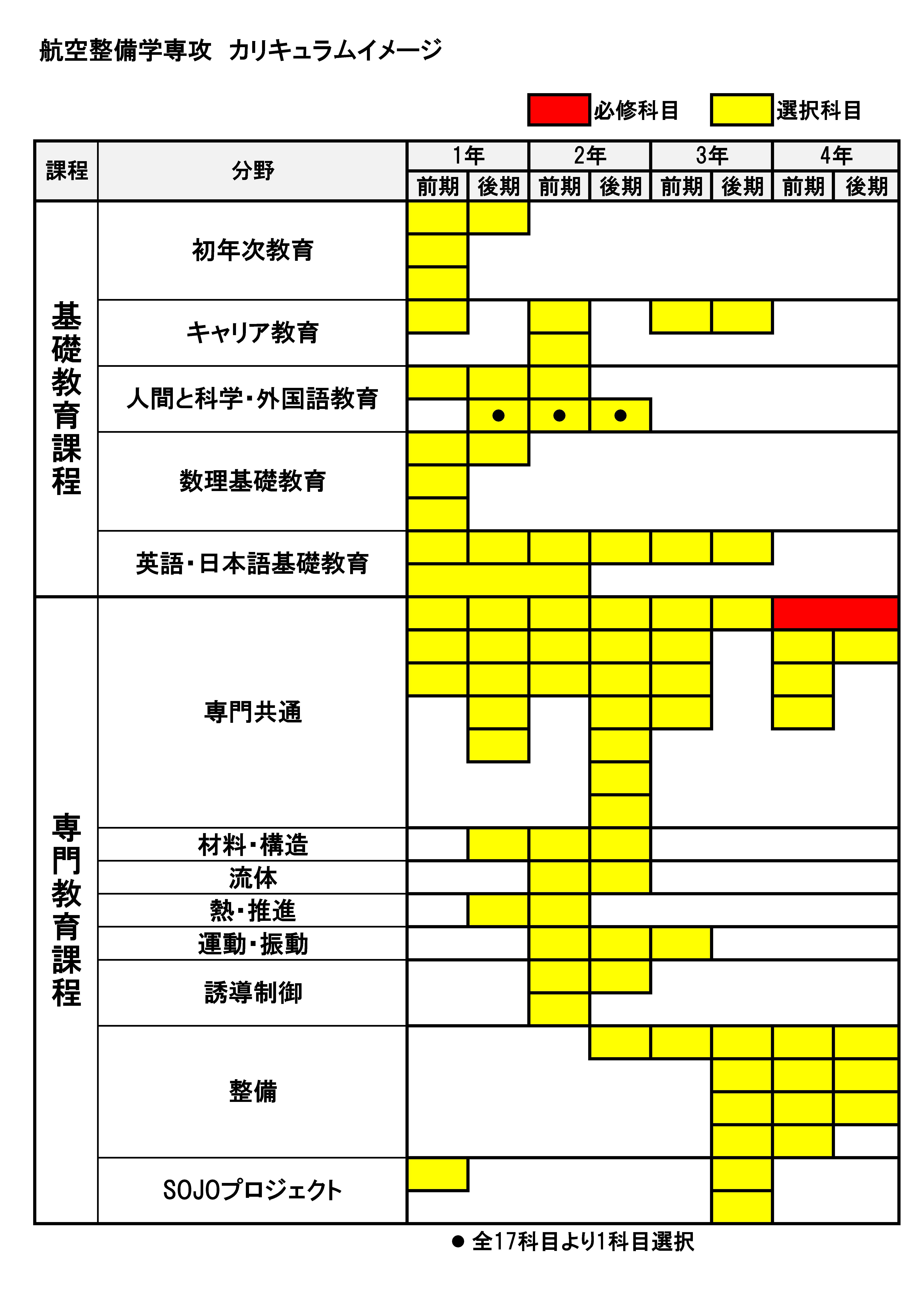 航空整備学専攻カリキュラムイメージ