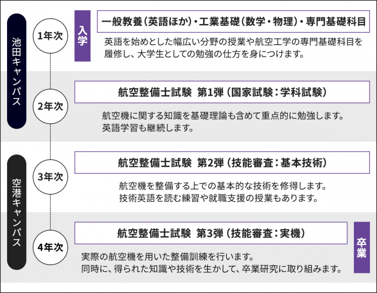 ４年間の流れ図