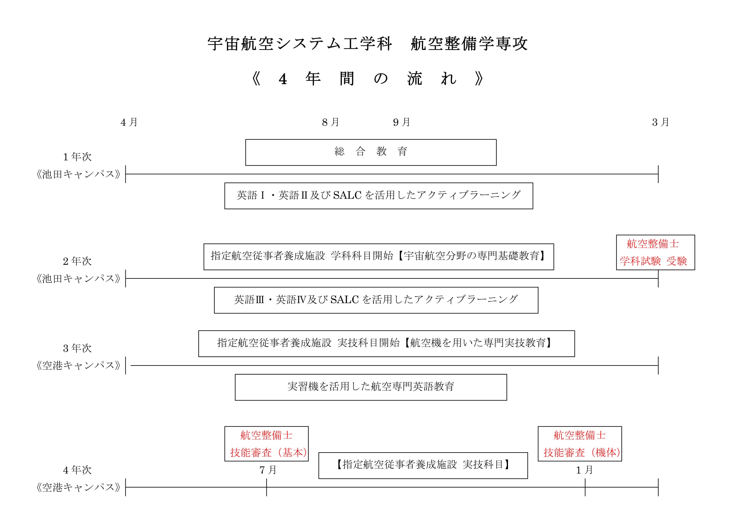 【2018（平成30）年度】宇宙航空システム工学科 航空整備学専攻 学年歴変更について