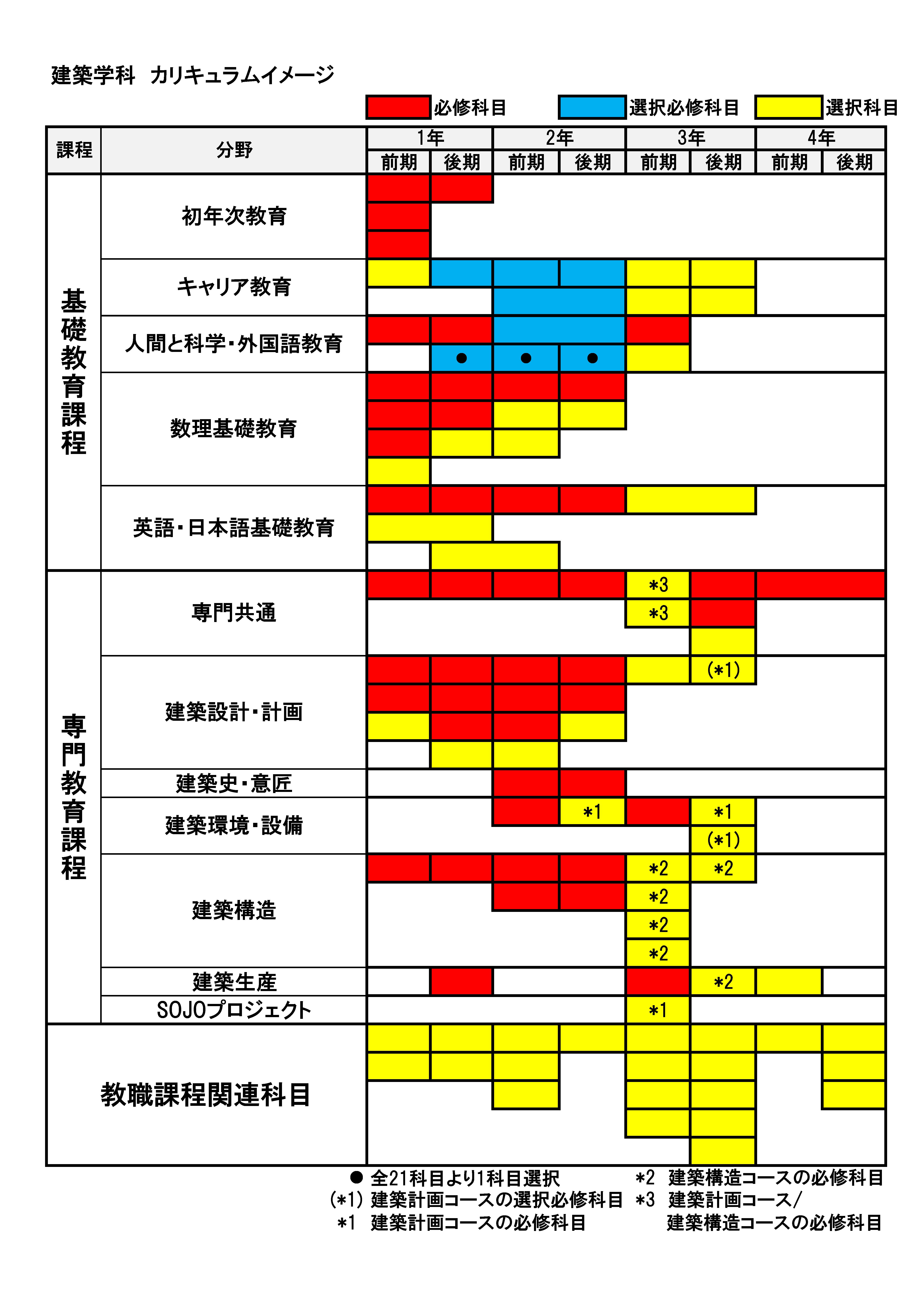 建築学科カリキュラムイメージ