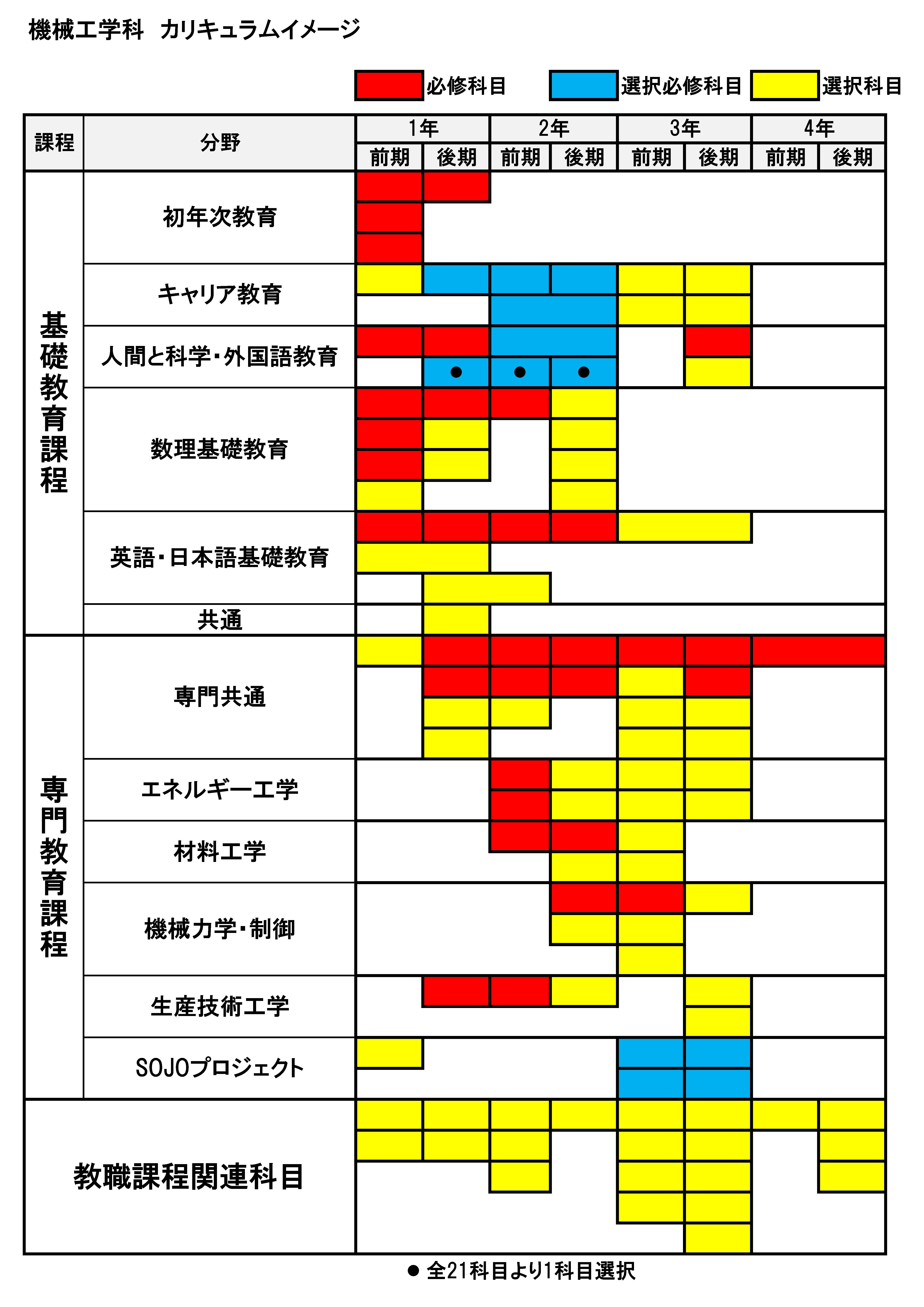 機械工学科カリキュラムイメージ