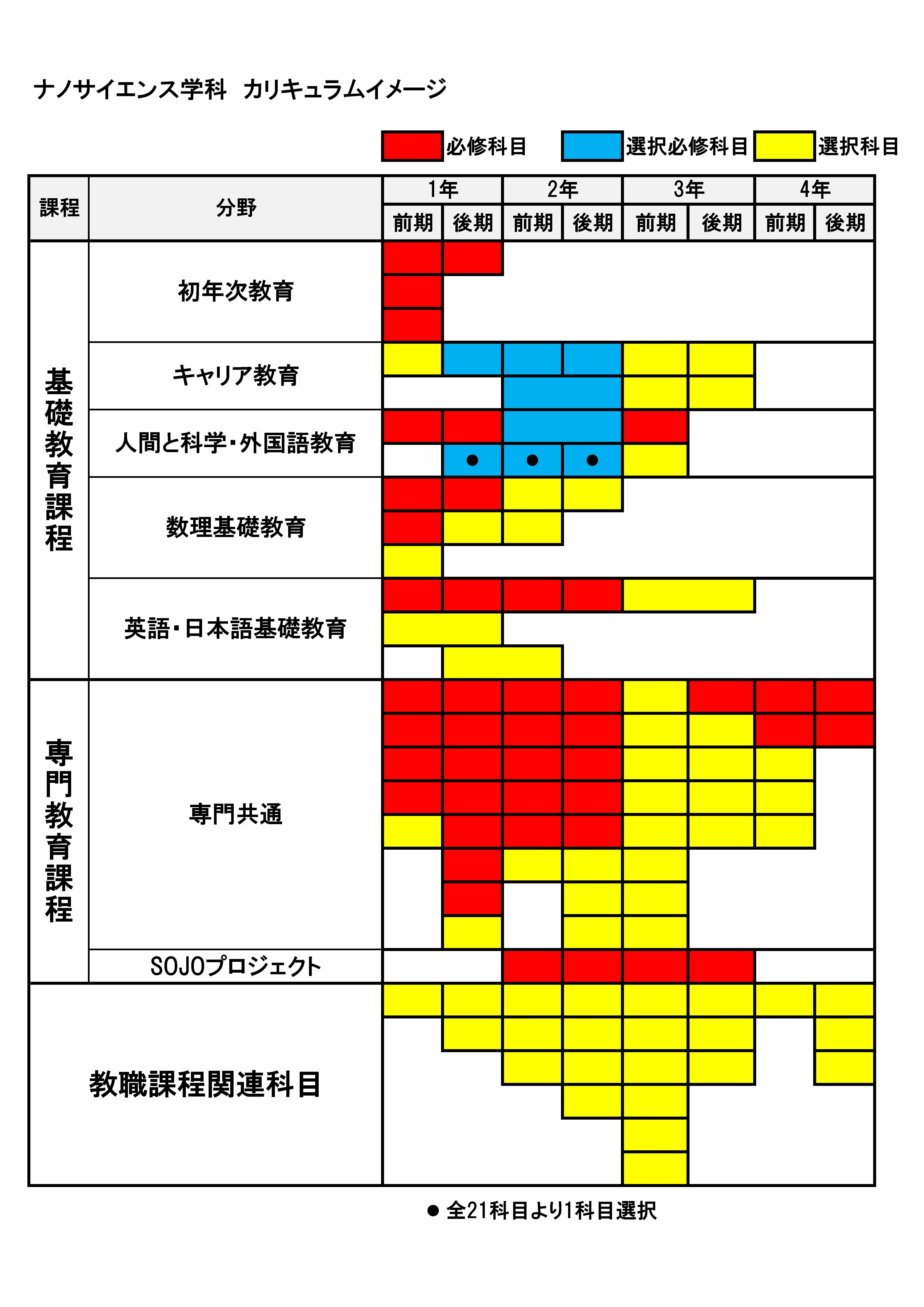 ナノサイエンス学科カリキュラムイメージ