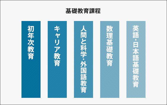 共通教育科目