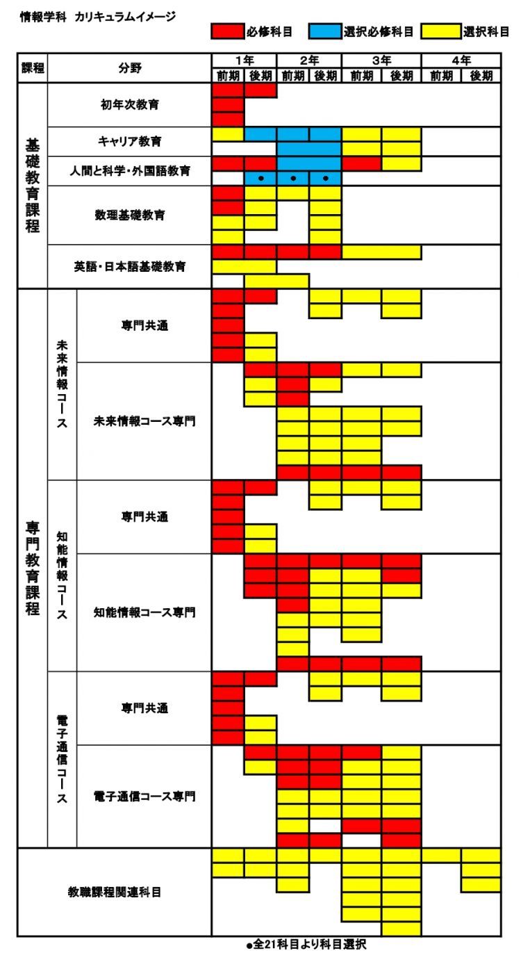 カリキュラム シラバス 崇城大学