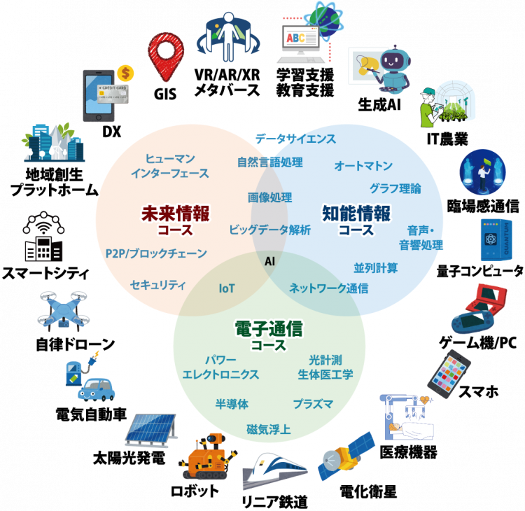 情報学科コース図.png