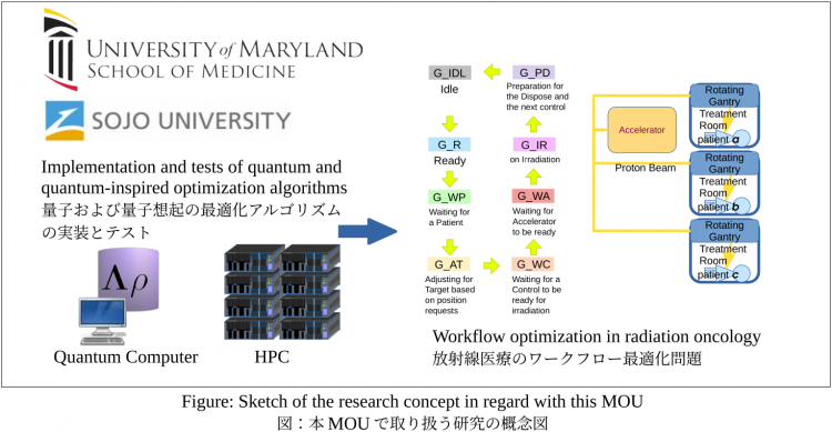 崇城大学情報学科がMaryland大学医学部放射線医療学科と量子最適化技術の応用に関するMOUを締結