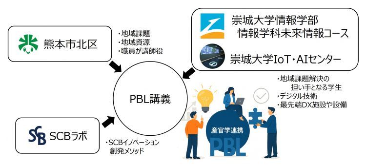 崇城大学情報学部情報学科による熊本市北区と連携したPBL講義を紹介