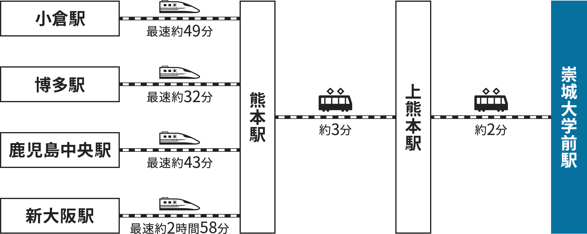 九州新幹線・JR鹿児島本線利用