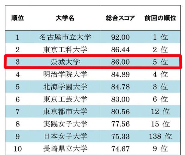 大学HPランキング.JPG