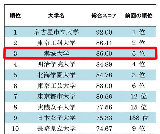 全国3位 九州1位 日経bp 全国大学サイト ユーザビリティ調査 崇城大学