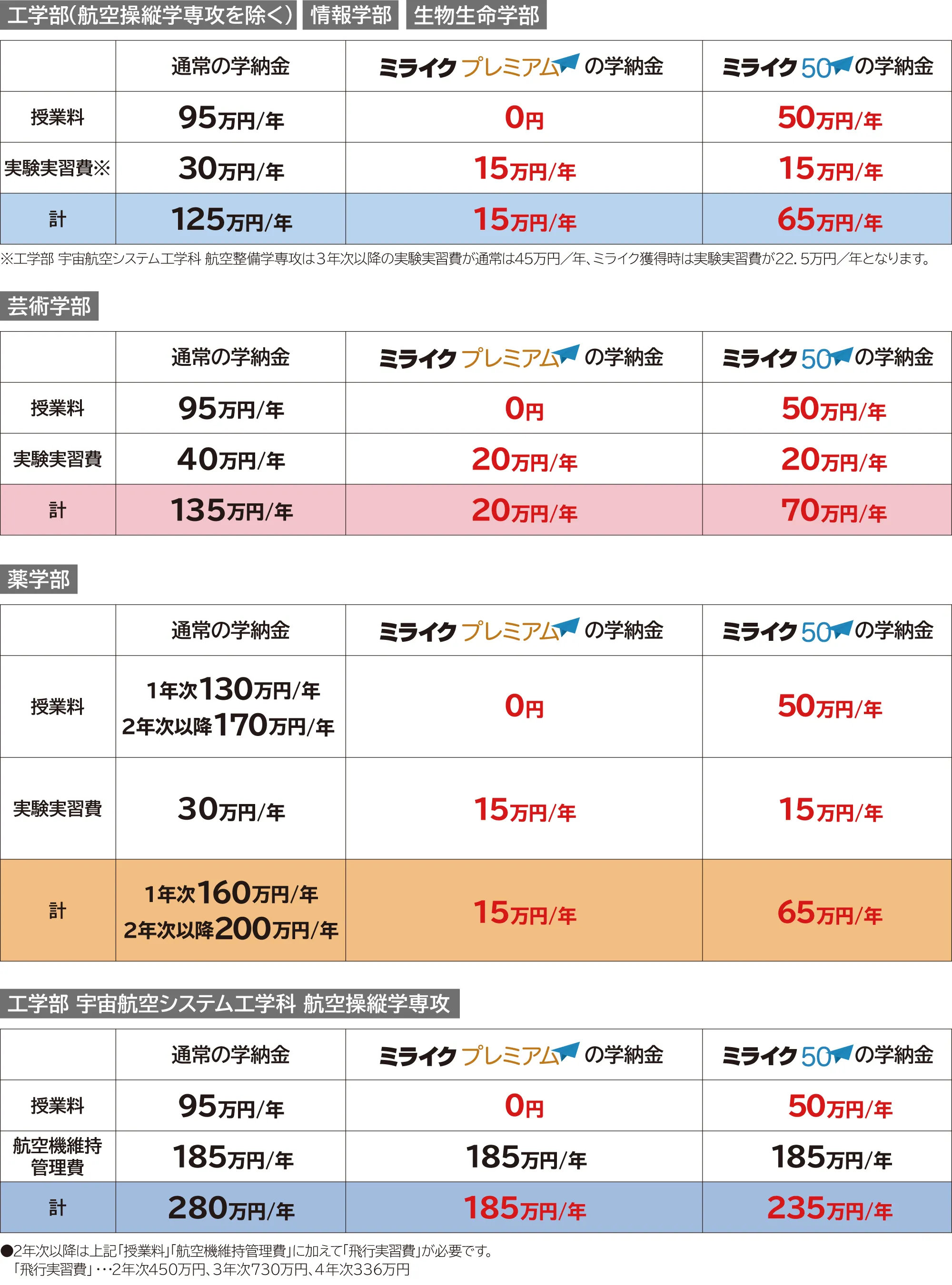 ミライク学納金一覧