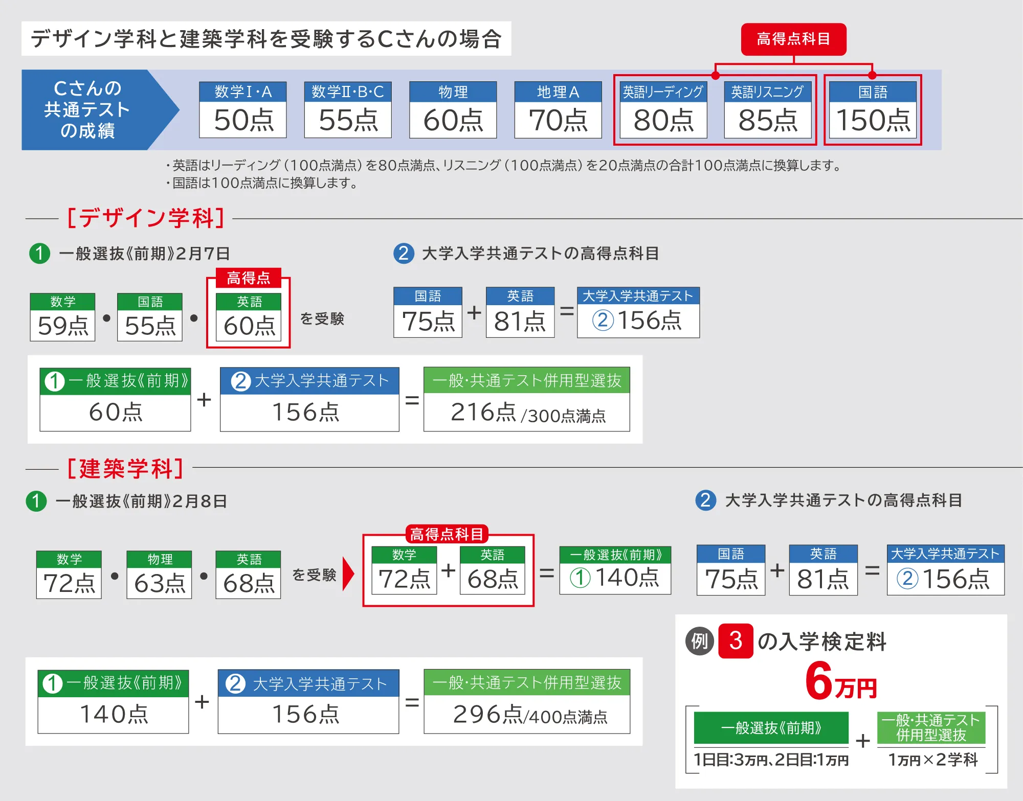 デザイン学科と建築学科を受験するCさんの場合