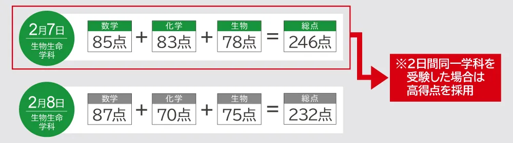 同一学科を受験した場合は総点の高い方を合否判定およびミライク選考に利用します