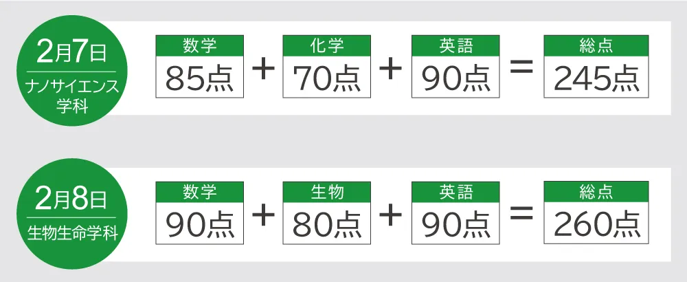 異なる学科を受験した場合はそれぞれの学科で合否判定します