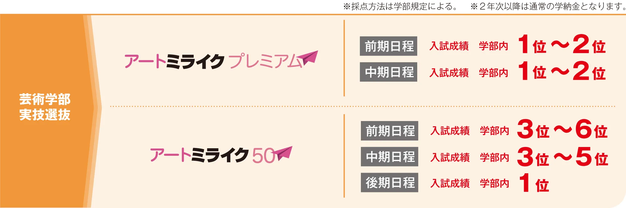 芸術学部の対象入試・選考基準