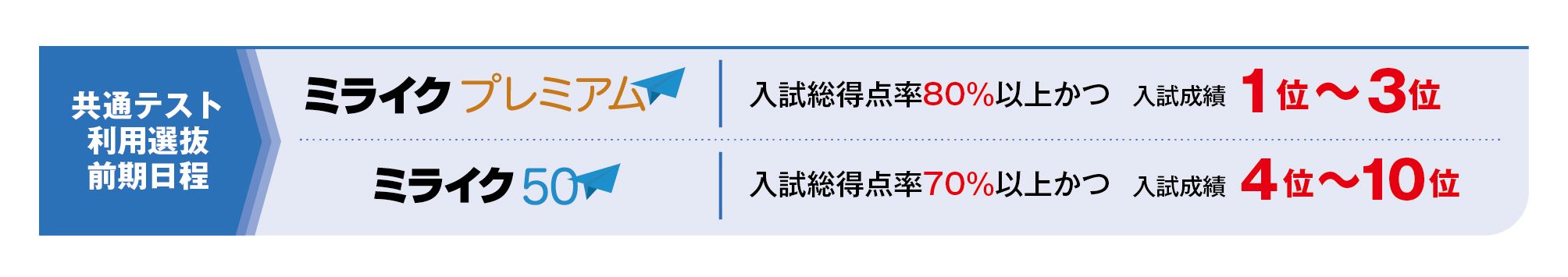 薬学部の対象入試・選考基準