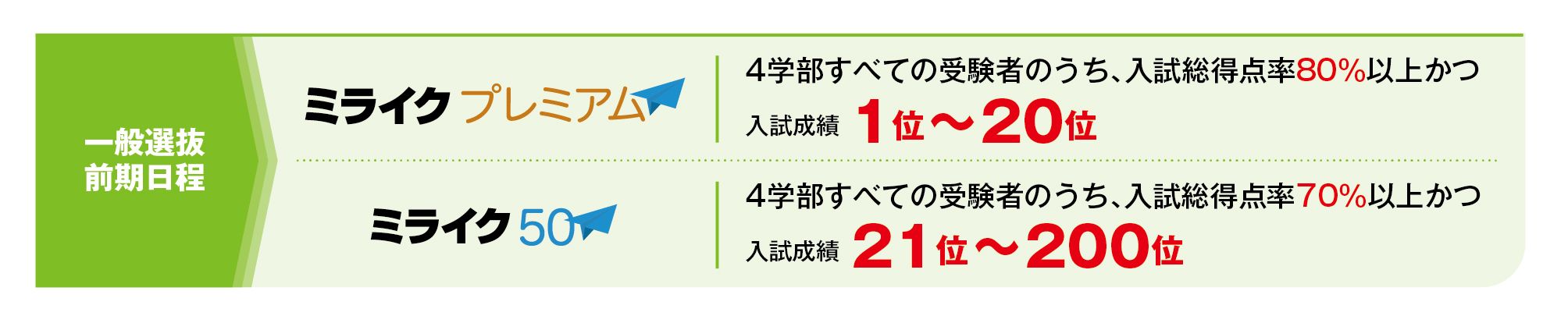 一般選抜前期日程(薬学部以外)のミライク