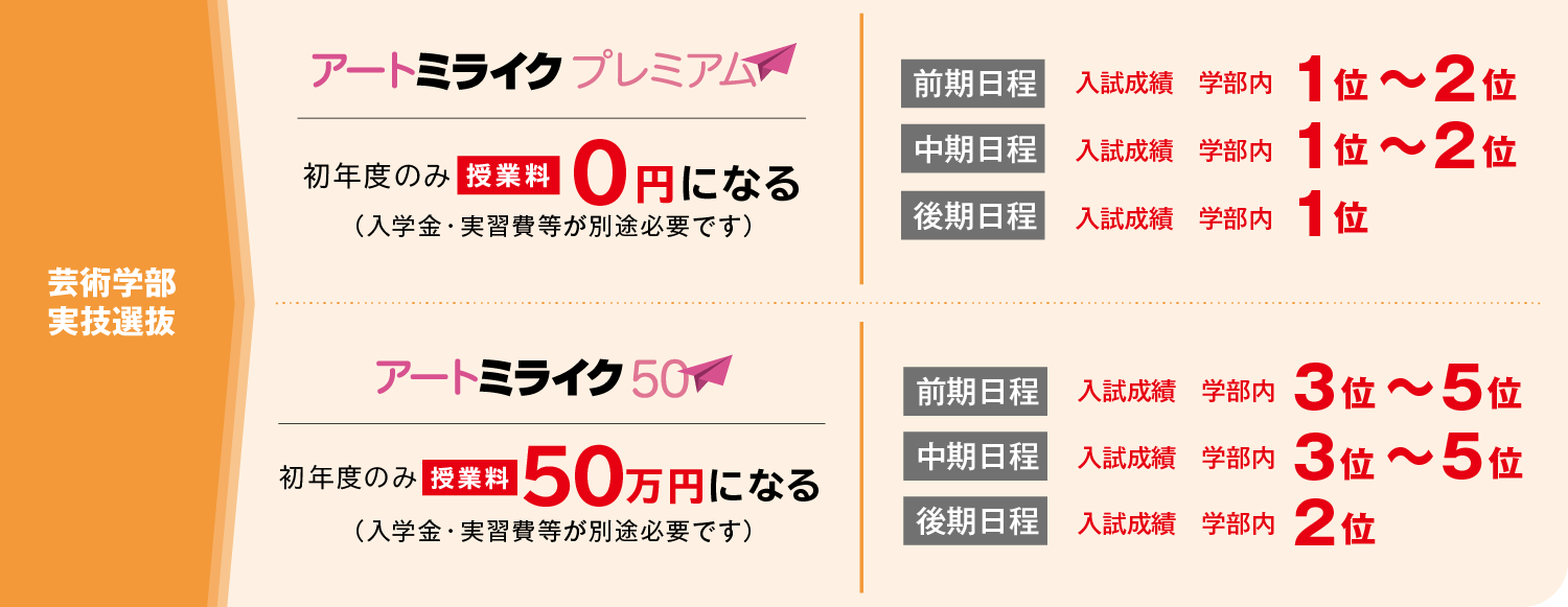 芸術学部の対象入試・選考基準