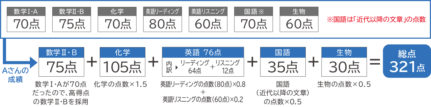 Aさんの共通テストの成績