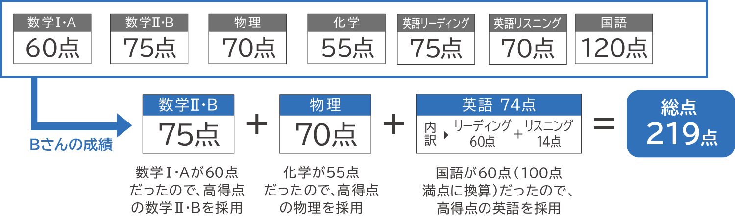 Bさんの共通テストの成績