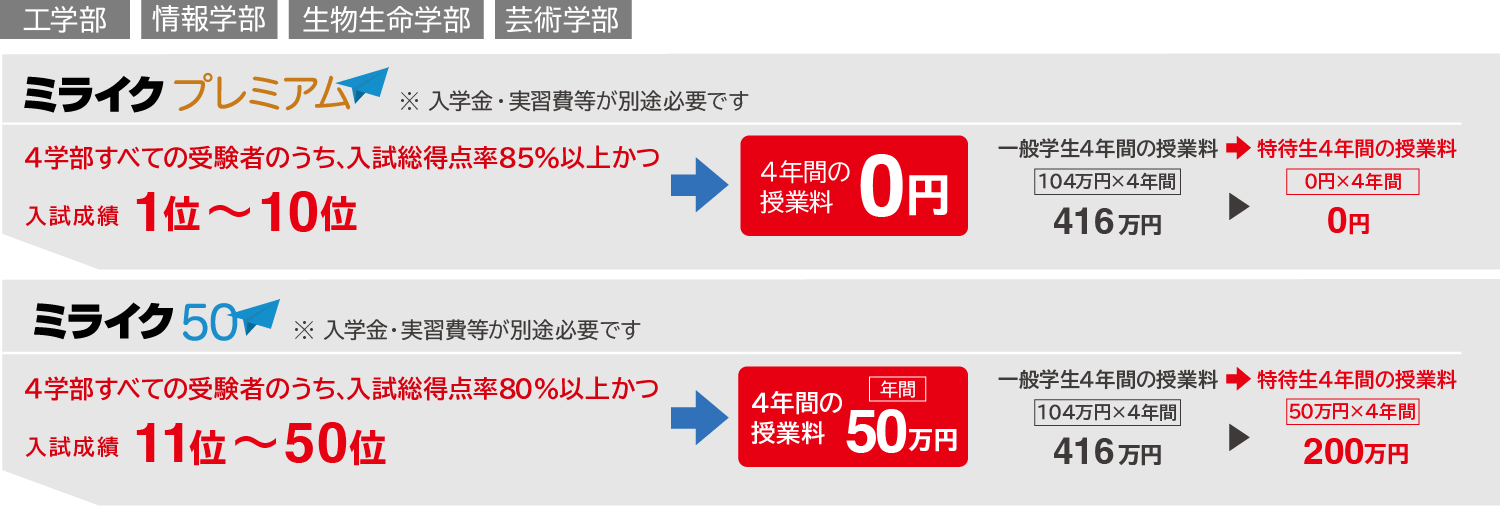 共通テスト利用選抜（前期）はミライクプレミアムを利用できます