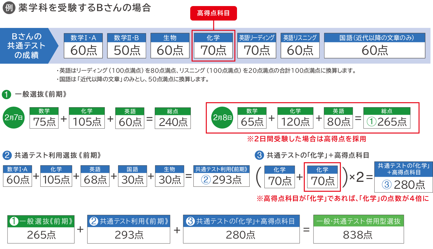 薬学科を受験するBさんの場合