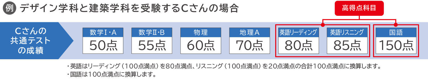 デザイン学科と建築学科を受験するCさんの場合