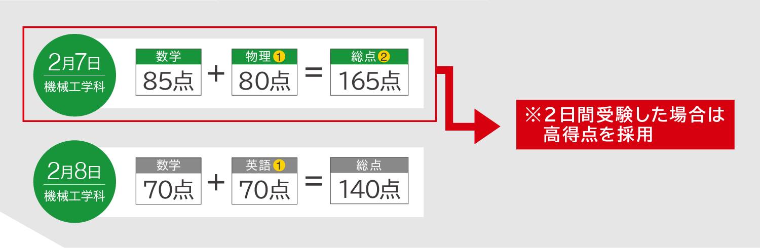 同一学科を受験した場合は総点の高い方を合否判定およびミライク選考に利用します