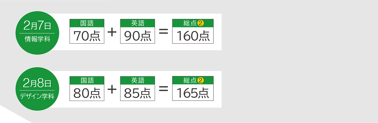 異なる学科を受験した場合はそれぞれの学科で合否判定します