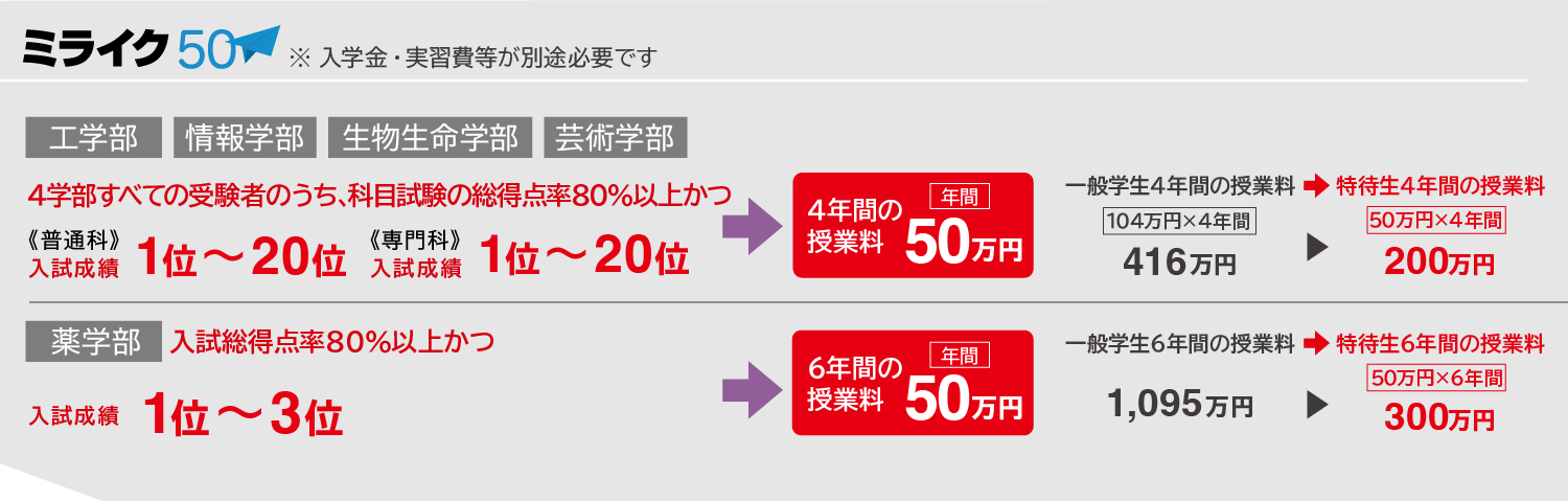 一般公募制推薦選抜でミライク50を利用できます