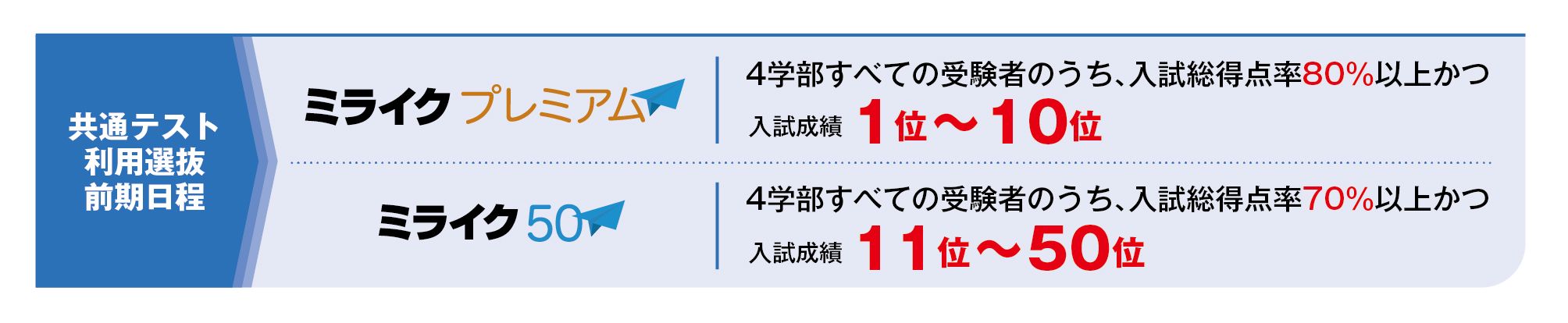 工学部／情報学部／生物生命学部／芸術学部の対象入試・選考基準