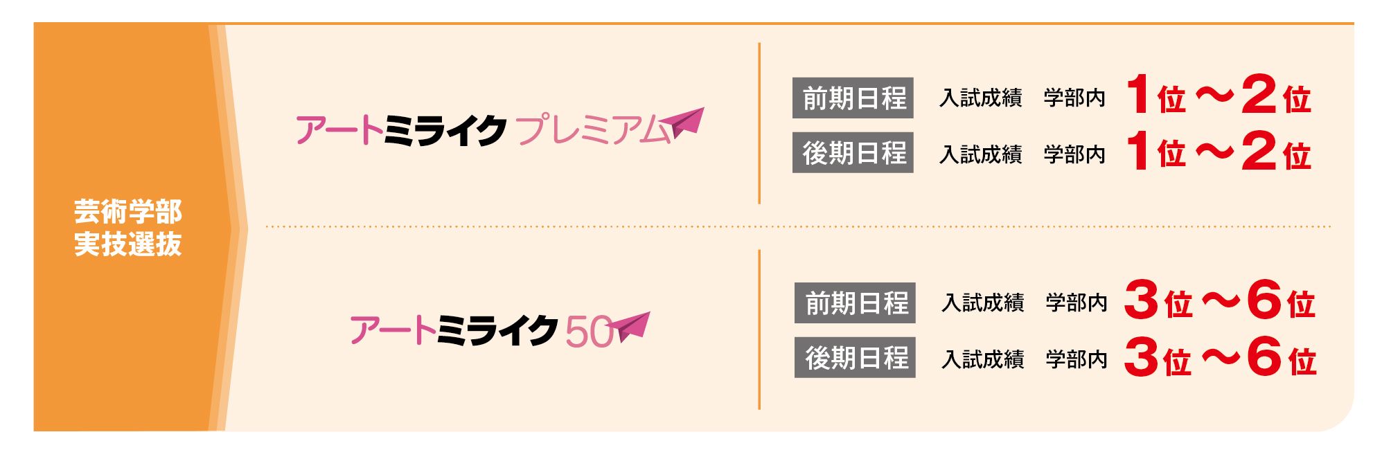 芸術学部の対象入試・選考基準