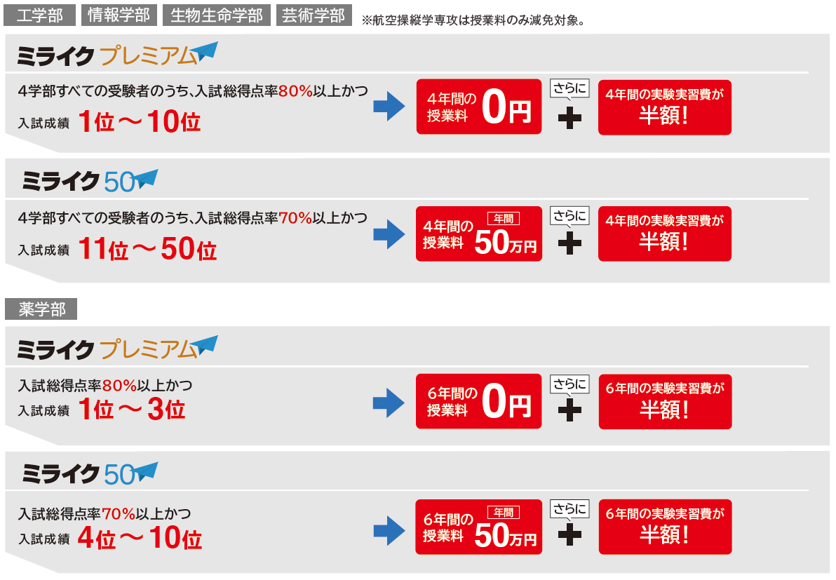 共通テスト利用選抜(前期)ミライク