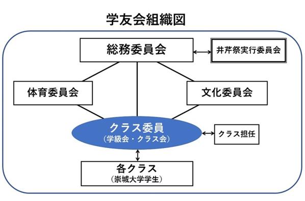 学友会組織図