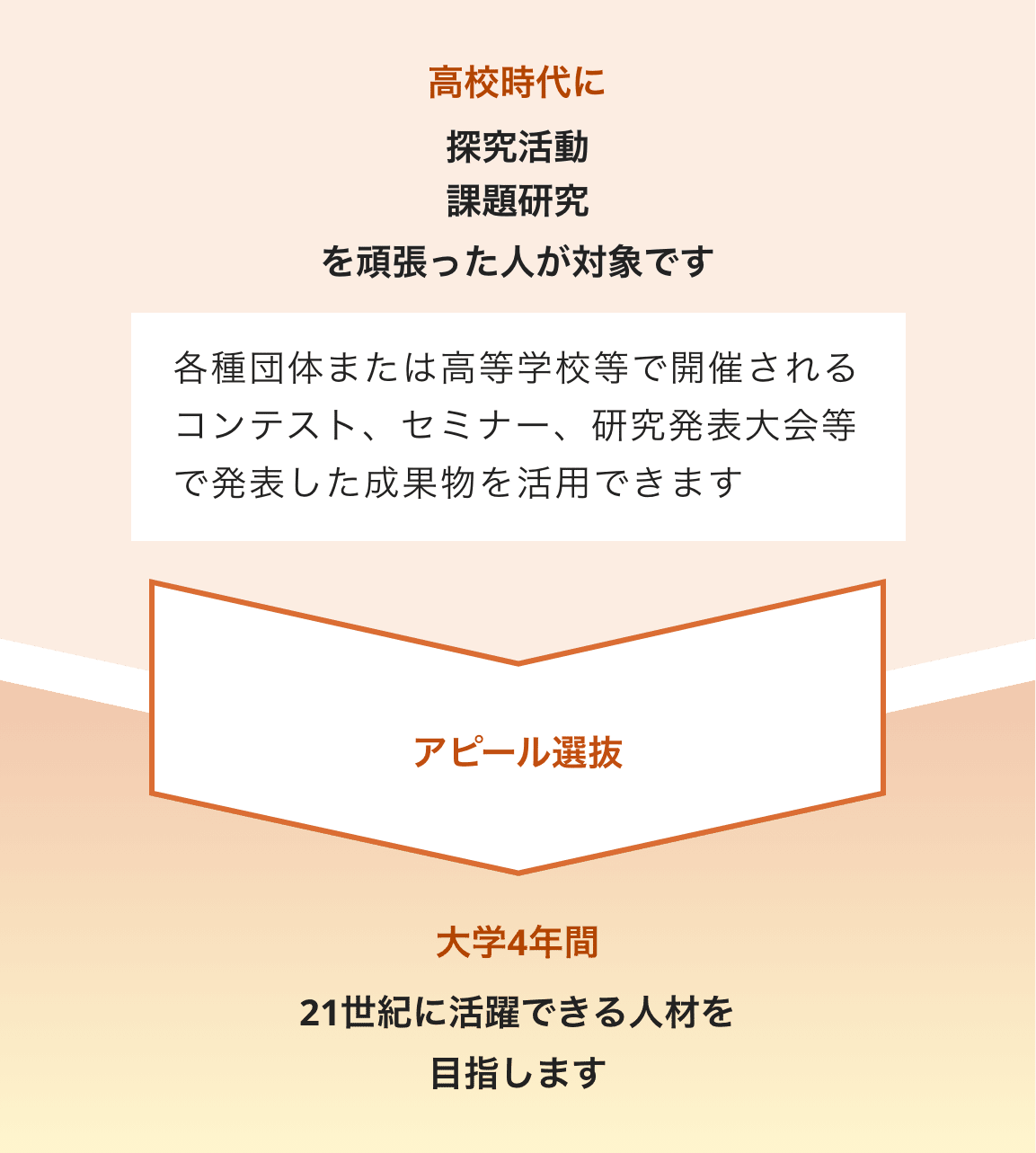 探究活動プログレス選抜の図