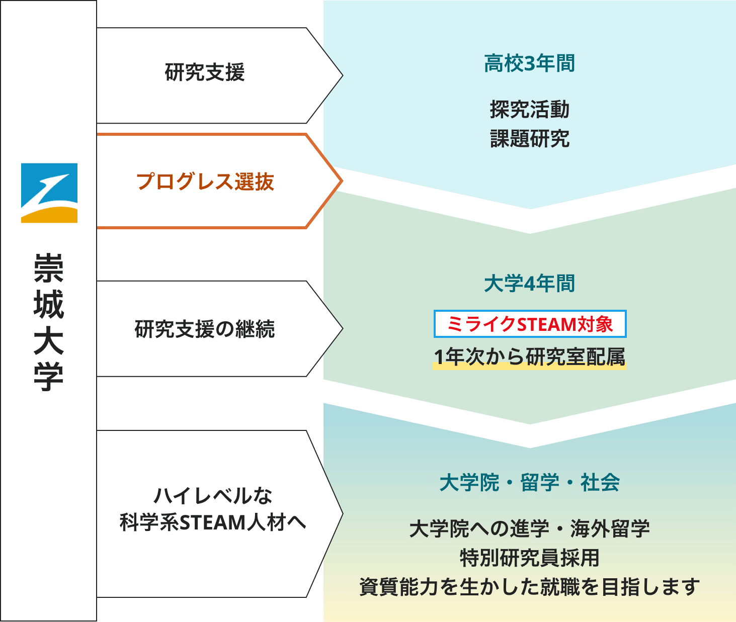 探究活動プログレス選抜の図